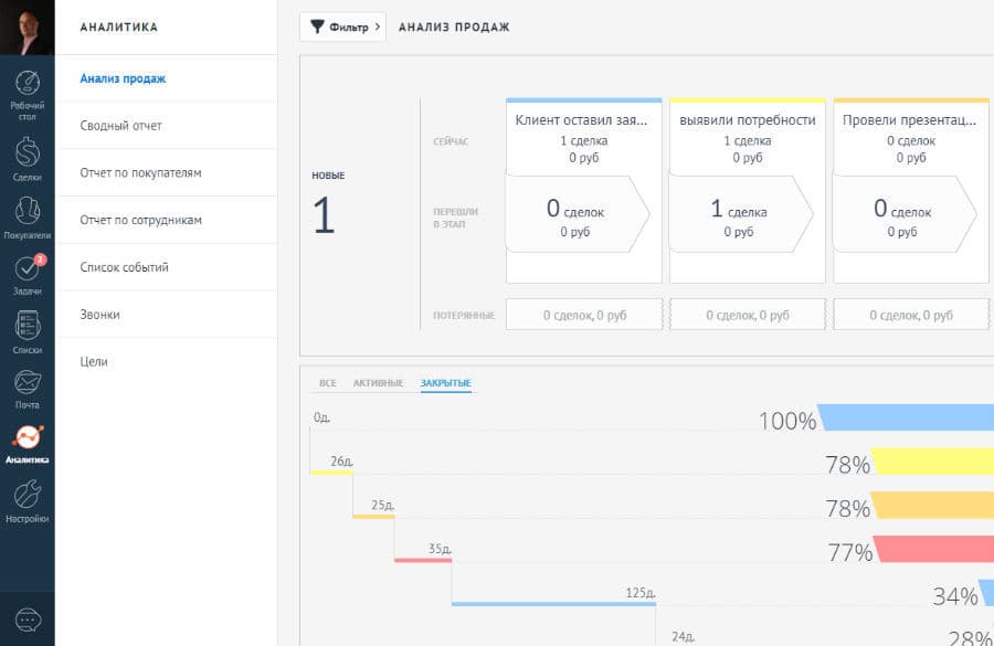 Аналитика и отчётность amoCRM — KPI менеджеров и воронка